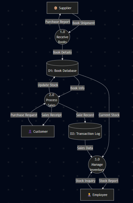 Bookstore Inventory System Level 1 Bookstore Inventory System Level 1