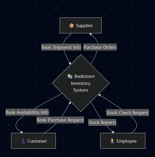 Bookstore Inventory System Bookstore Inventory System