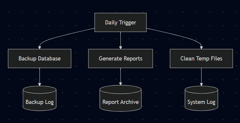 Independent Parallel Processes Independent Parallel Processes