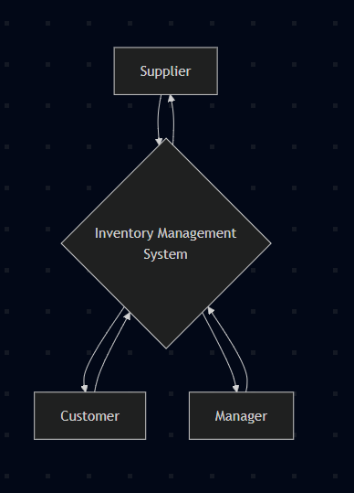 Inventory Management System Inventory Management System
