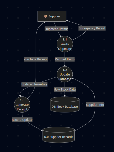 Receive Books Level 2 Receive Books Level 2
