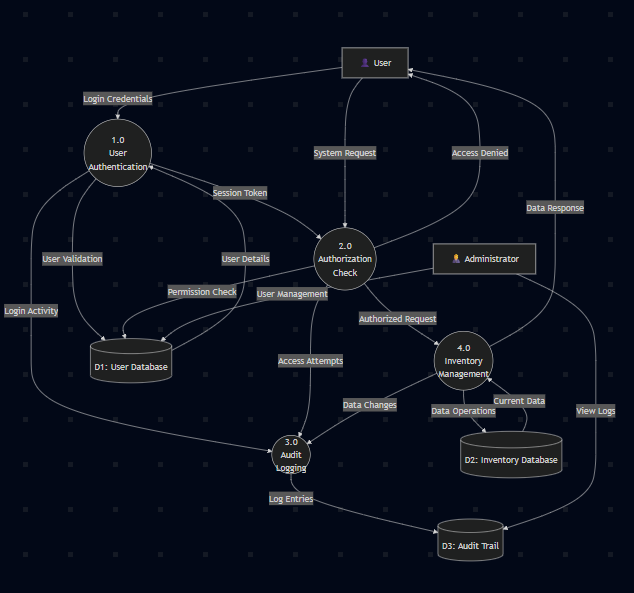 Security-Enhanced DFD Example Security-Enhanced DFD Example
