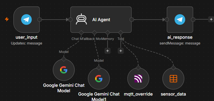 AI Agent Workflow