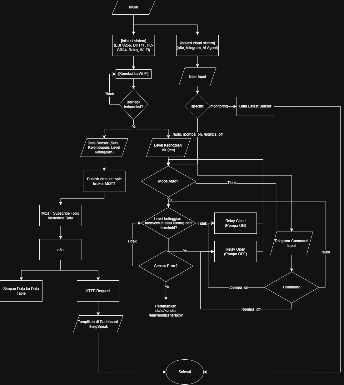 Flowchart