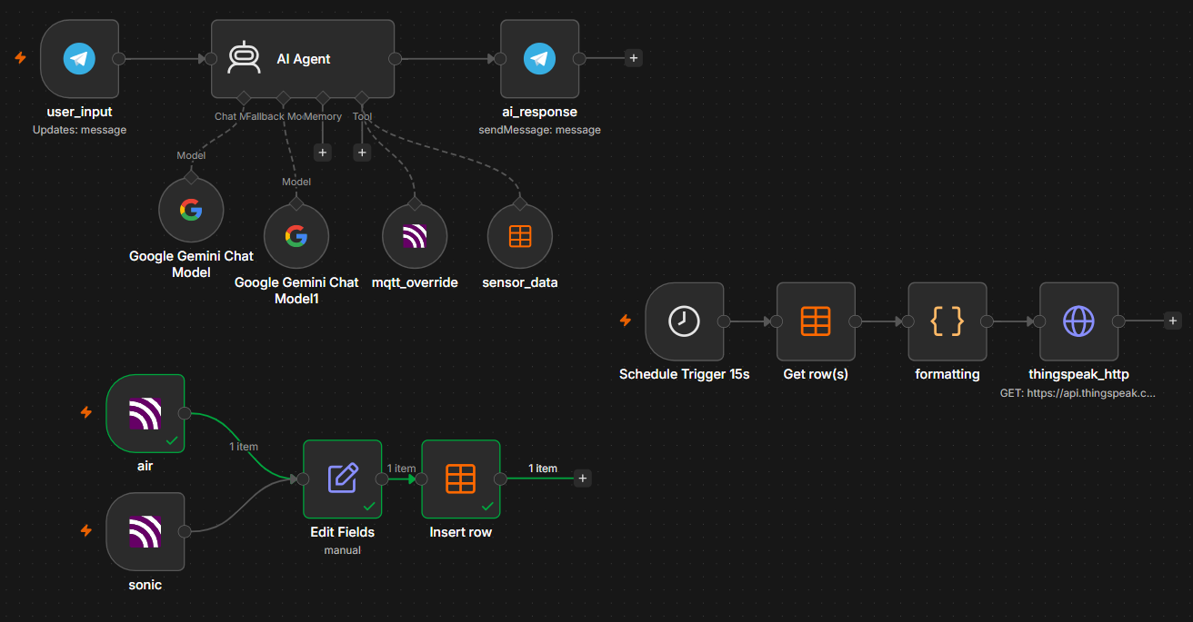 n8n Complete Workflow