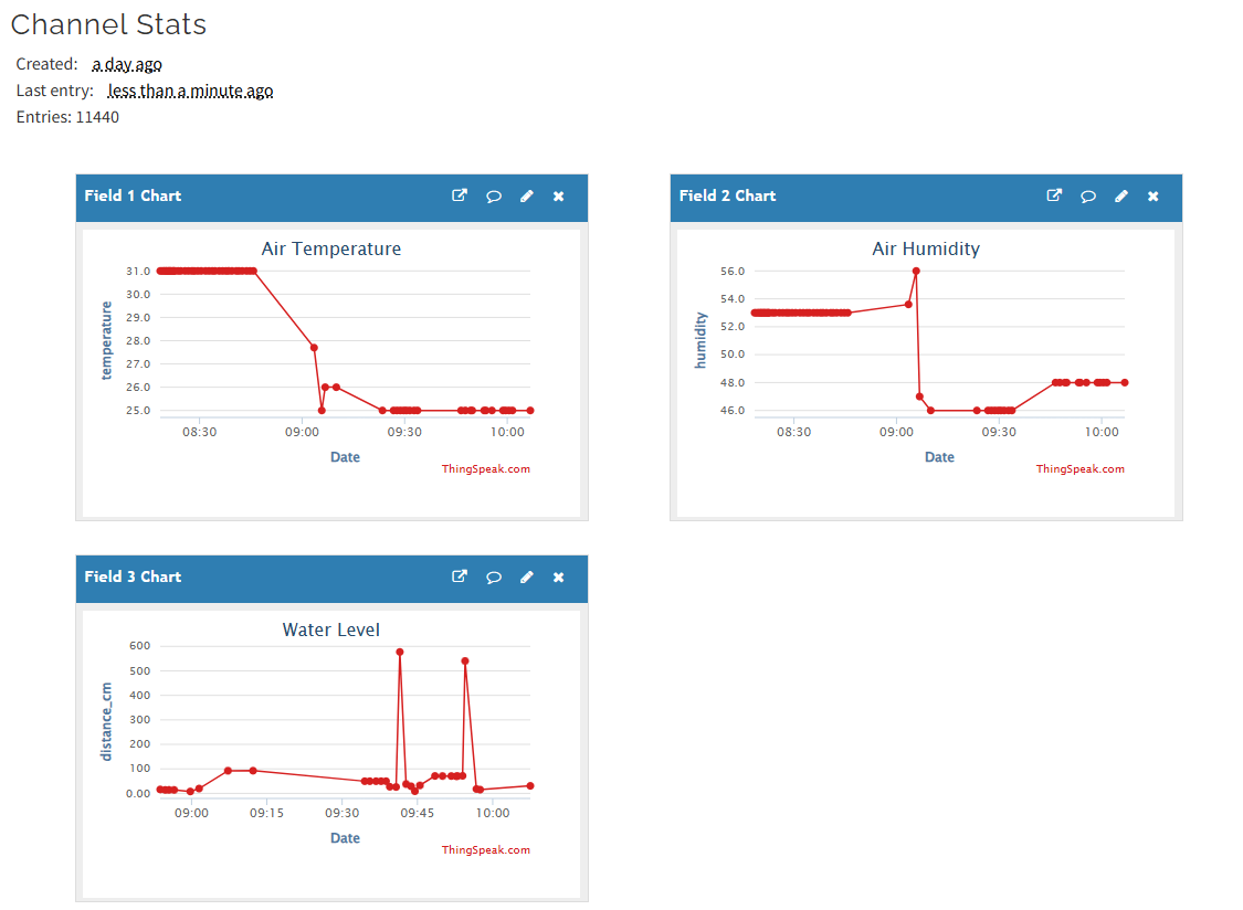 ThingSpeak Dashboard